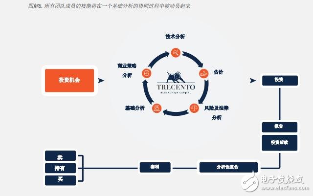 基于区块链Trecento一体化资本投资解决方案