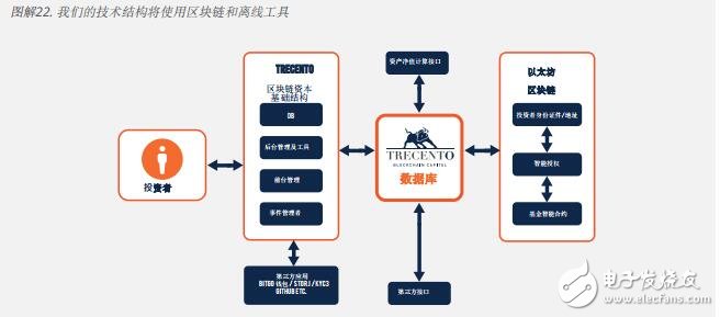 基于区块链Trecento一体化资本投资解决方案