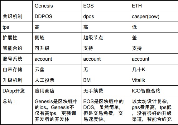 区块链虚拟世界Genesis的治理机制和公链基础技术介绍