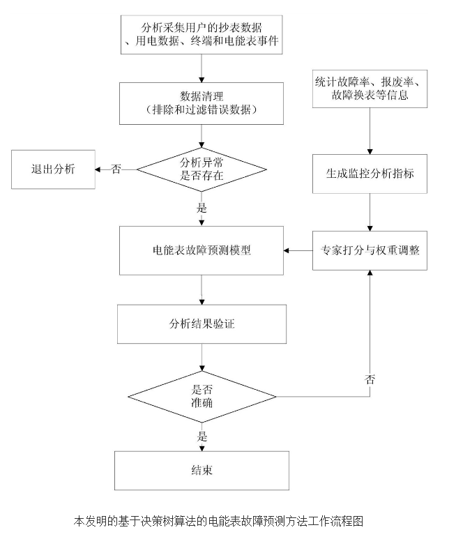 基于决策树算法的电能表故障预测方法