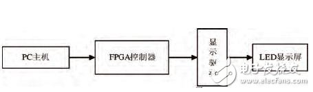 采用FPGA的LED点阵屏控制器系统设计