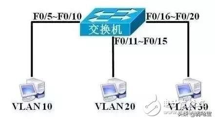 如何划分VLAN网络 什么样的网络需要划分