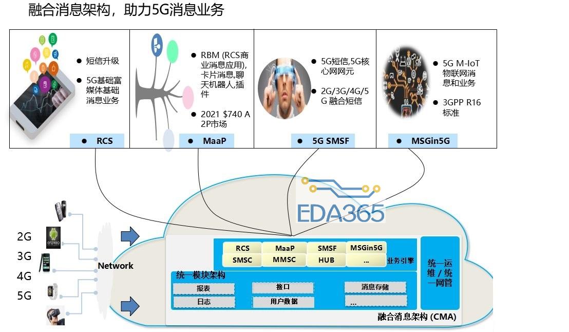 中兴通讯成功打造出了两种5G短信落地部署方案