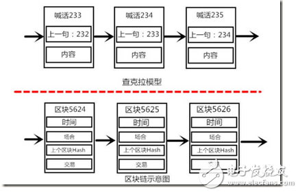 关于区块链的认识通俗版解说