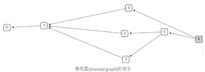 基于一种特殊的有向图Tangle介绍
