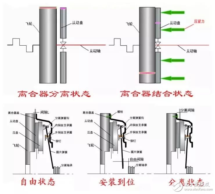 汽车离合器的作用和工作原理