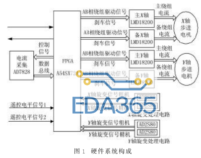 FPGA器件A54SX72A-CQ208B实现数传中继天线的驱动系统设计