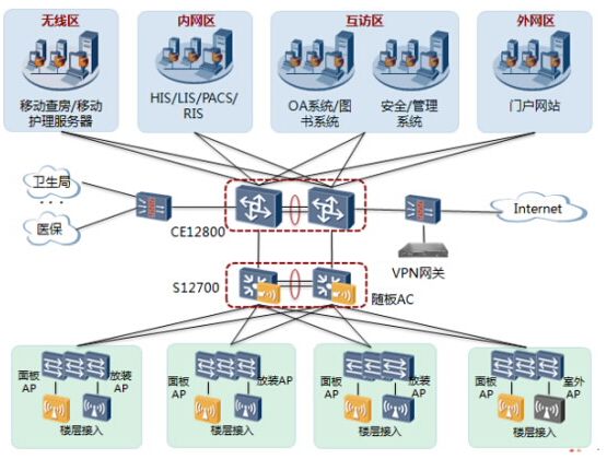 敏捷的网络助力智慧医疗方案