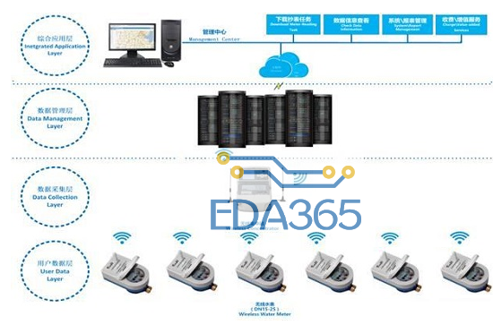物联网水表系统解决方案