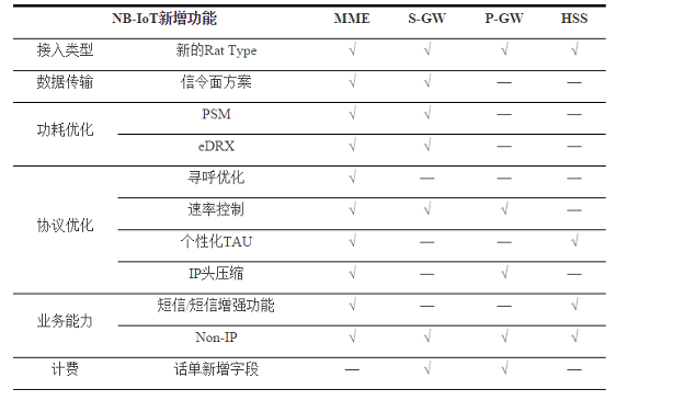 NB-IoT核心网关键技术