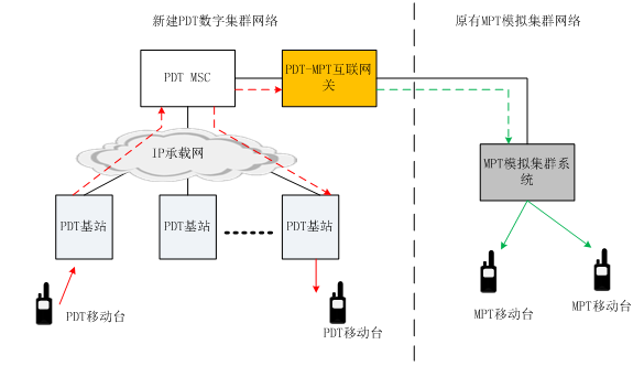 数字模拟混合组网方案