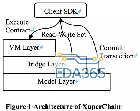 基于XuperChain提出的一种智能合约并行执行区块链结构解析