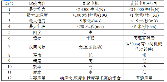 直线电机与旋转电机的比较 