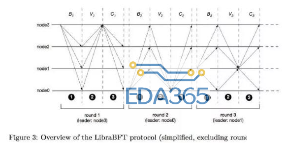 LibraBFT算法的概念和基本工作流程解析