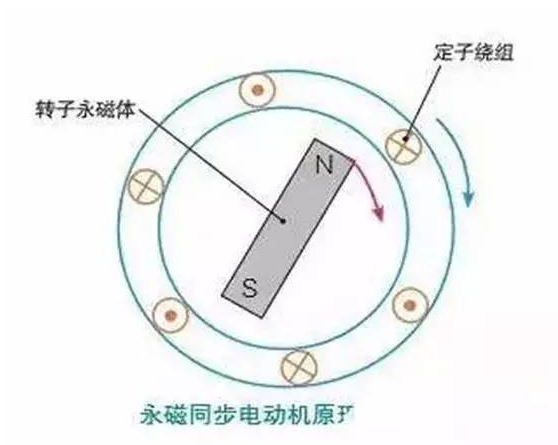 不同两种电机如何产生动力？