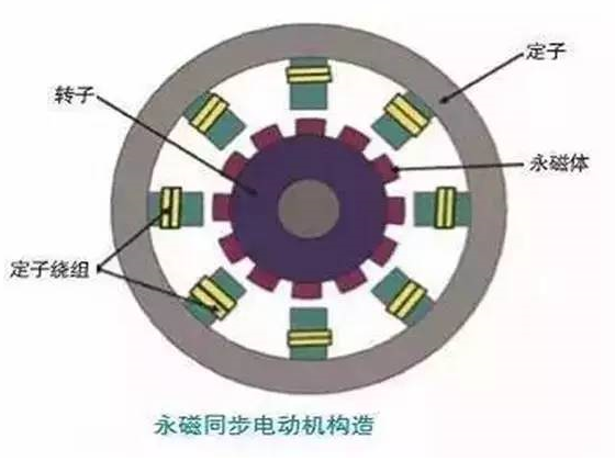 不同两种电机如何产生动力？