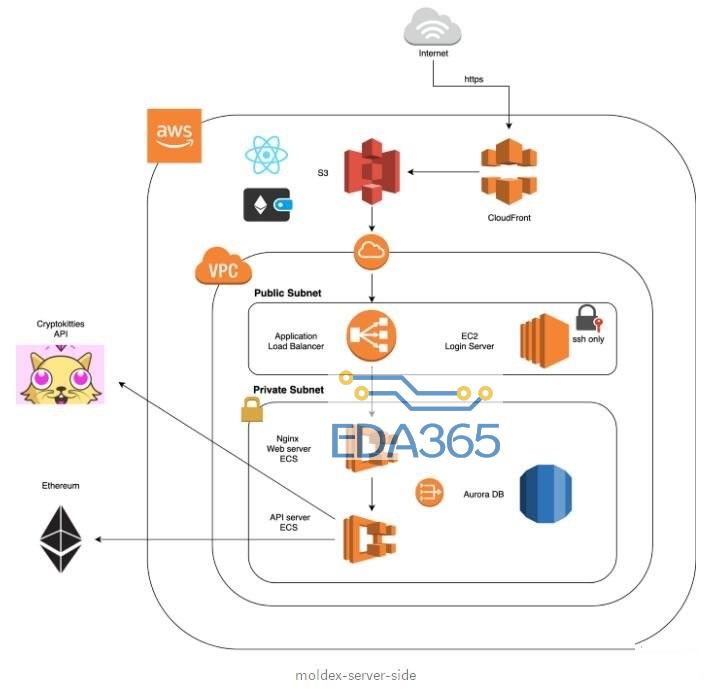 基于MOLDEX α系统架构将如何影响Dapps和区块链的未来发展