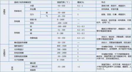 你了解温度传感器吗