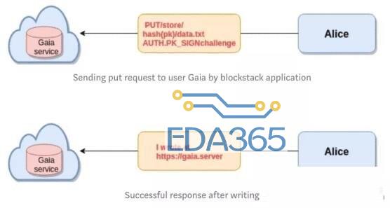 Blockstack是如何解决中心化存储问题的