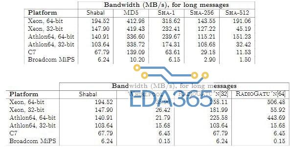 Shabal算法的优点和缺点解析