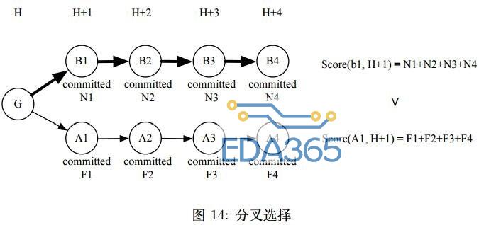 PoD共识算法的经济模型分析