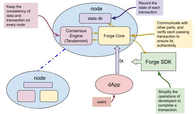 区块链应用开发框架Forge介绍