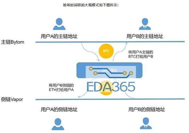 比原链的跨链技术介绍