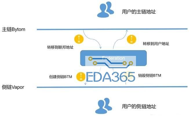 比原链的跨链技术介绍