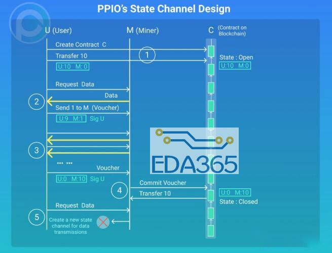 基于区块链技术的PPIO状态通道机制设计
