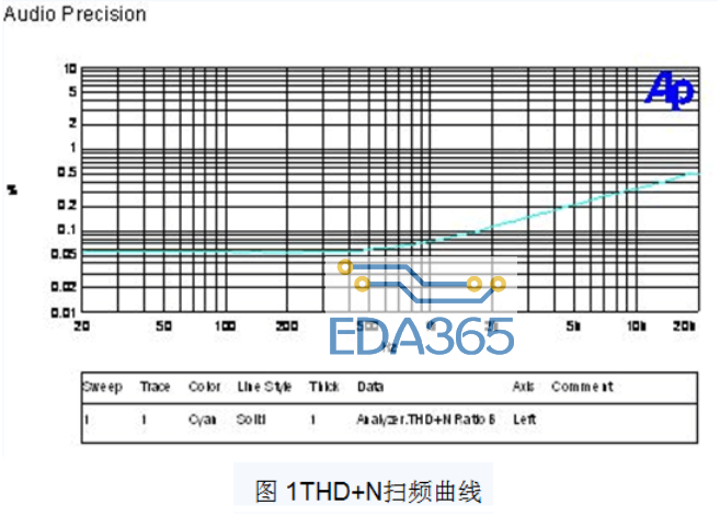 音频功放的关键指标 