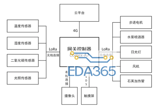 传感器+无线通信=？发挥你的想象力！