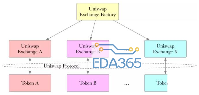 基于一种通过智能合约实现代币间自动交易的Uniswap协议原理详解