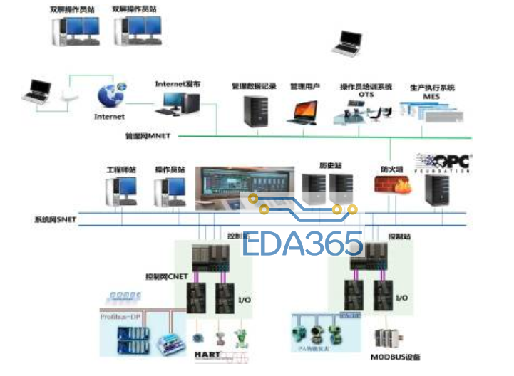 DCS系统网络构架与系统组成