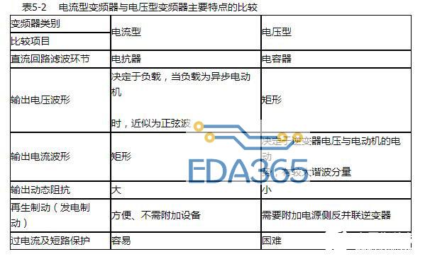 电压型变频器与电流型变频器的区别