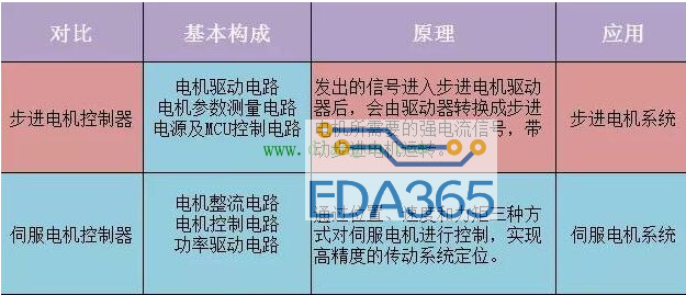 步进电机控制器与伺服电机控制器的区别