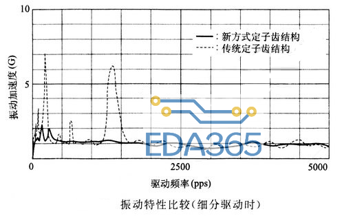 降低步进电机振动、噪音的解决方法