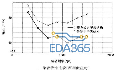 降低步进电机振动、噪音的解决方法