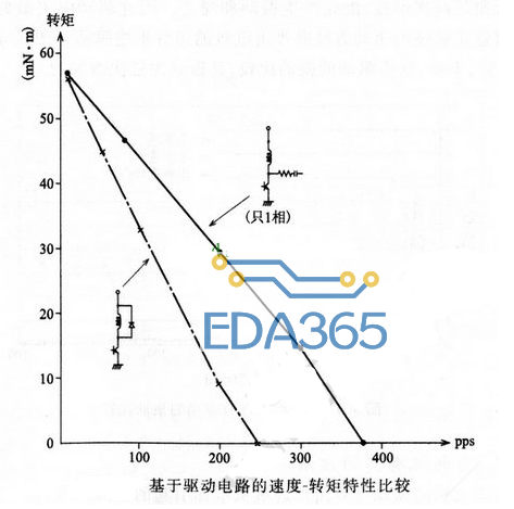 步进电机在高速时增加转矩的方法