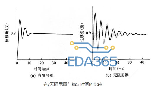 步进电机暂态（阻尼）特性的测量