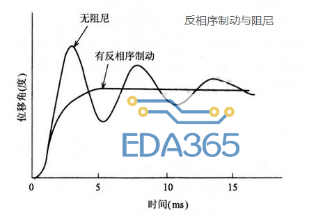 步进电机暂态（阻尼）特性的测量