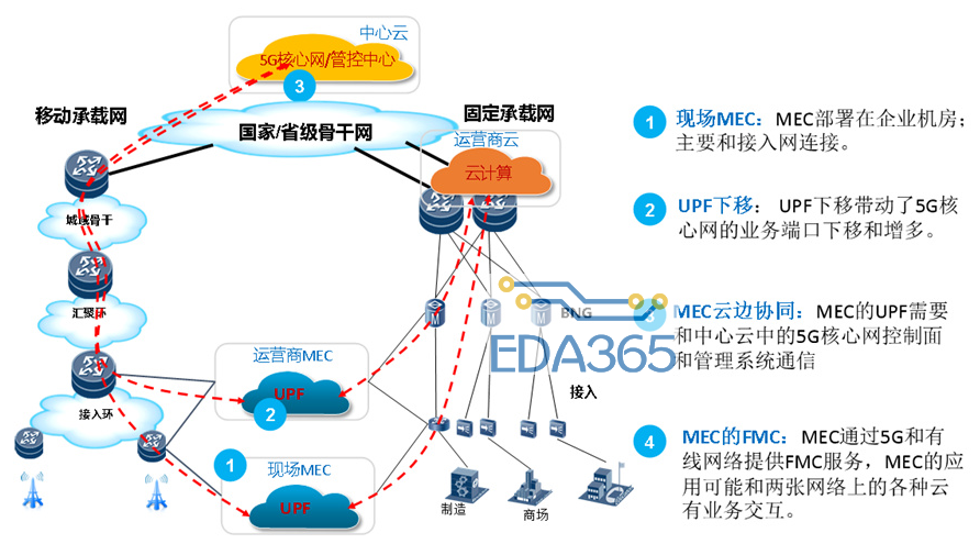 MEC承载网建设需要面对哪一些挑战