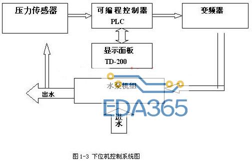 基于组态软件实现恒压供水系统的自动监控设计方案
