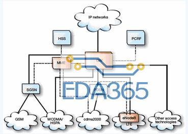 LTE-SAE体系结构特点及网络性能介绍