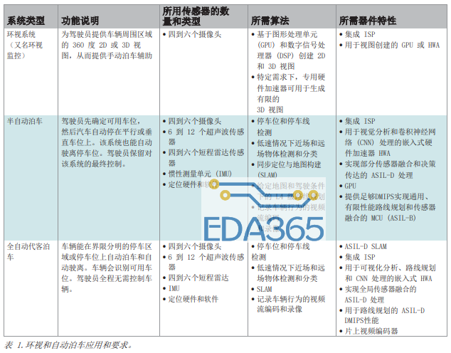 360度全景环视和自动泊车系统