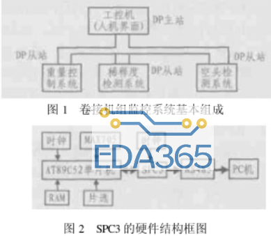 基于智能接口芯片SPC3实现ZJ16E卷接机组电控系统的设计