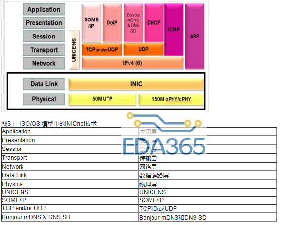 INICnet™技术简化车载音频和声学功能的实现