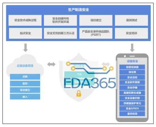 构建一个安全可信的物联网世界