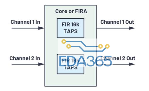 充分利用数字信号处理器上的片内FIR和IIR硬件加速器