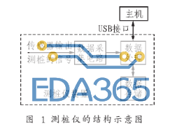 采用嵌入式Iinux操作系统实现测桩仪的设计