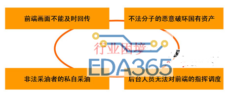 油井无人值守系统的功能实现和设计